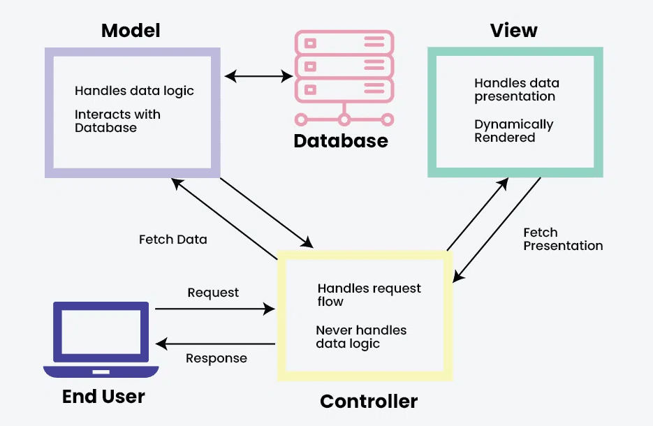 MVC architectural